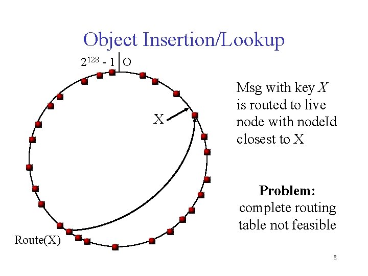 Object Insertion/Lookup 2128 - 1 O X Msg with key X is routed to