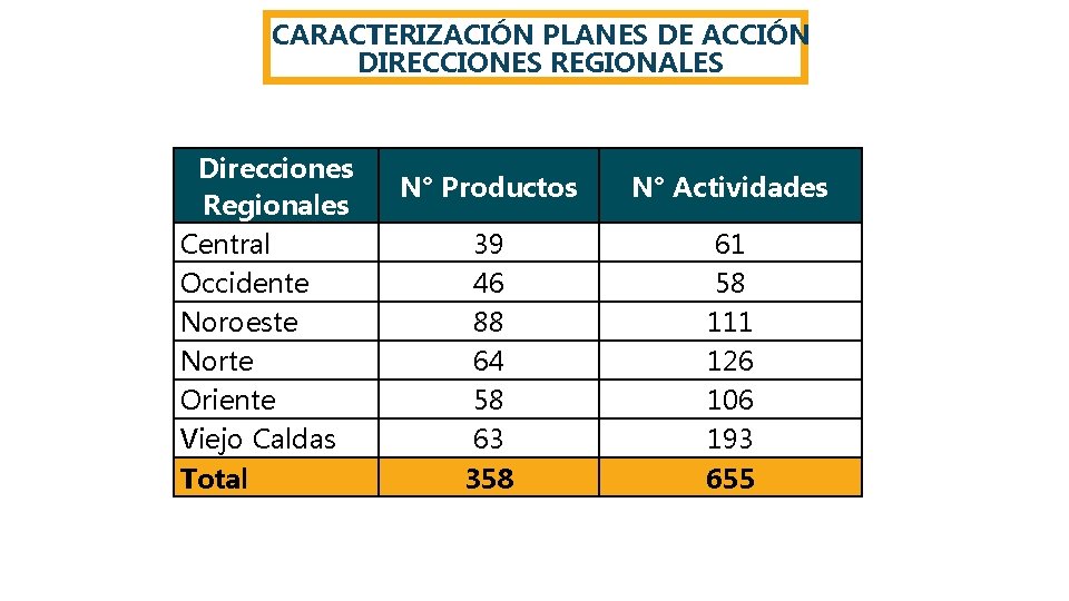 CARACTERIZACIÓN PLANES DE ACCIÓN DIRECCIONES REGIONALES Direcciones Regionales Central Occidente Noroeste Norte Oriente Viejo