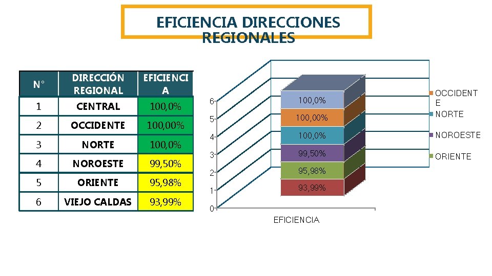 EFICIENCIA DIRECCIONES REGIONALES N° DIRECCIÓN REGIONAL EFICIENCI A 1 CENTRAL 100, 0% 2 3