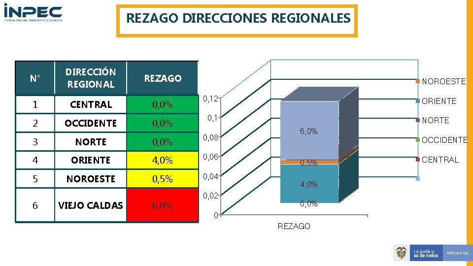 REZAGO DIRECCIONES REGIONALES N° DIRECCIÓN REGIONAL REZAGO 1 CENTRAL 0, 0% 2 OCCIDENTE 0,