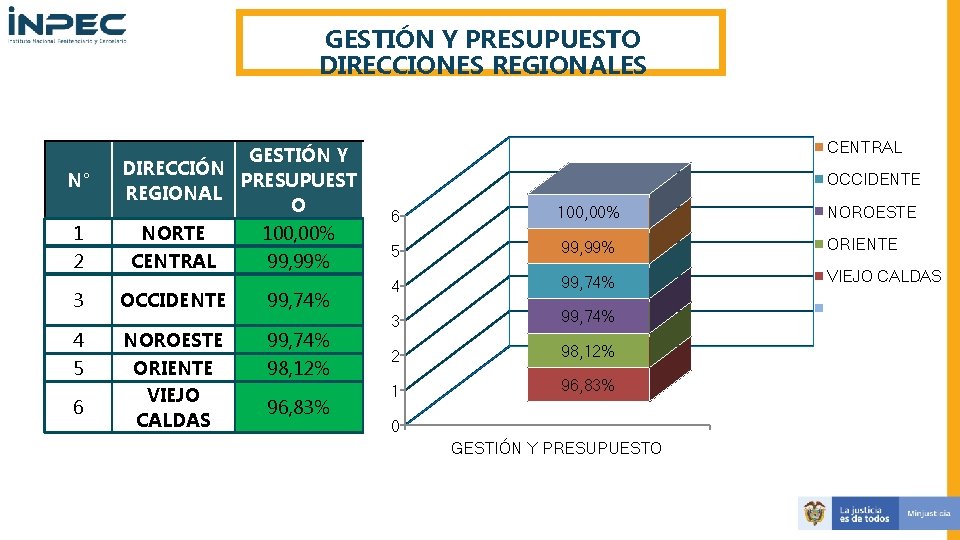 GESTIÓN Y PRESUPUESTO DIRECCIONES REGIONALES N° GESTIÓN Y DIRECCIÓN PRESUPUEST REGIONAL O 1 NORTE