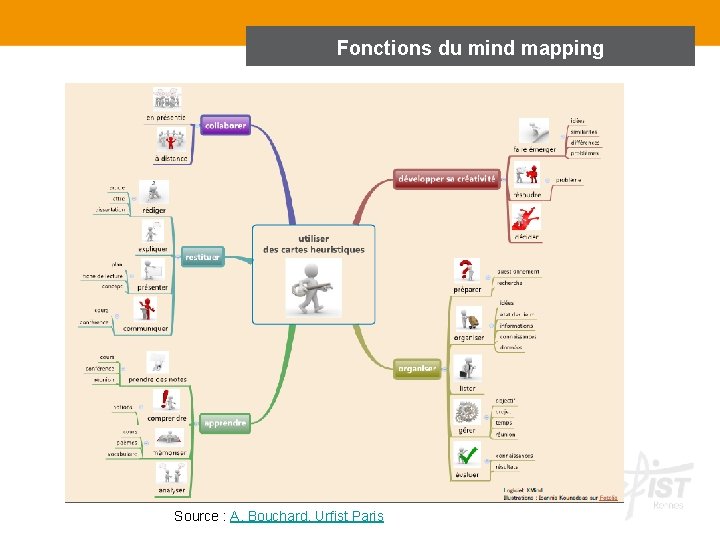 Fonctions du mind mapping Source : A. Bouchard, Urfist Paris 