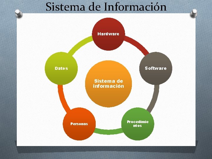 Sistema de Información Hardware Software Datos Sistema de información Personas Procedimie ntos 