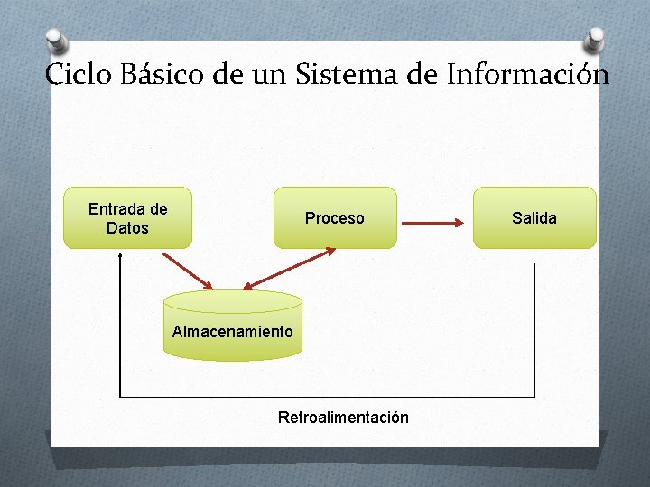 Ciclo Básico de un Sistema de Información Entrada de Datos Proceso Almacenamiento Retroalimentación Salida