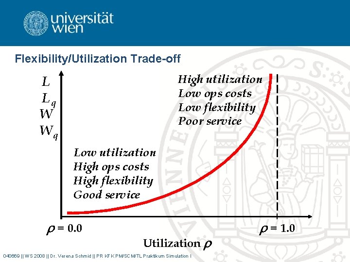 Flexibility/Utilization Trade-off High utilization Low ops costs Low flexibility Poor service L Lq W
