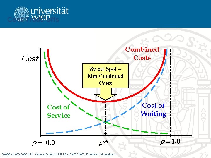 Cost Trade-offs Combined Costs Cost Sweet Spot – Min Combined Costs Cost of Waiting