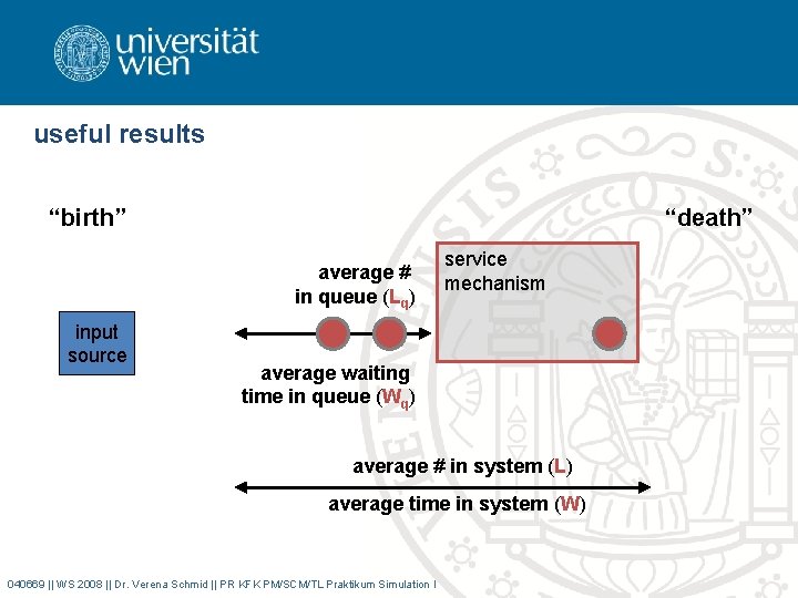 useful results “birth” “death” average # in queue (Lq) input source service mechanism average