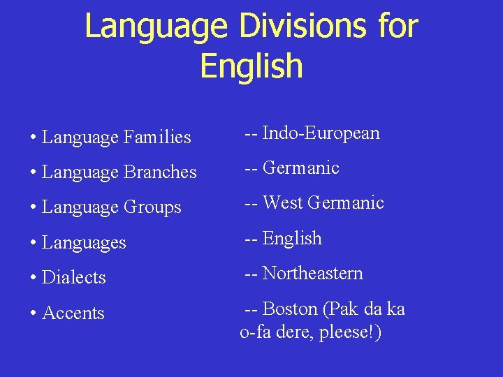 Language Divisions for English • Language Families -- Indo-European • Language Branches -- Germanic