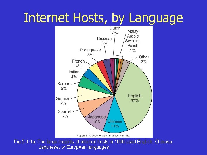 Internet Hosts, by Language Fig 5 -1 -1 a: The large majority of internet