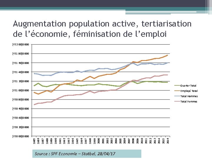 Augmentation population active, tertiarisation de l’économie, féminisation de l’emploi [<52 00]0 000 [<51 80]0