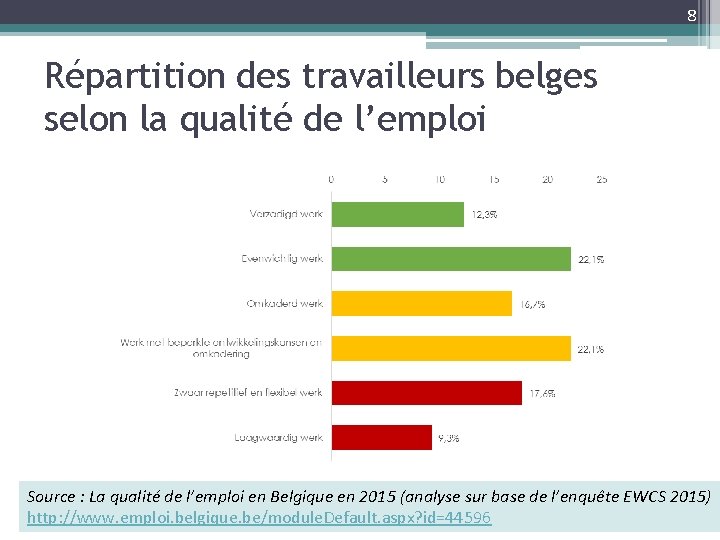 8 Répartition des travailleurs belges selon la qualité de l’emploi Source : La qualité