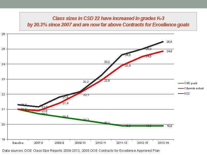 Class sizes in CSD 22 have increased in grades K-3 by 20. 3% since