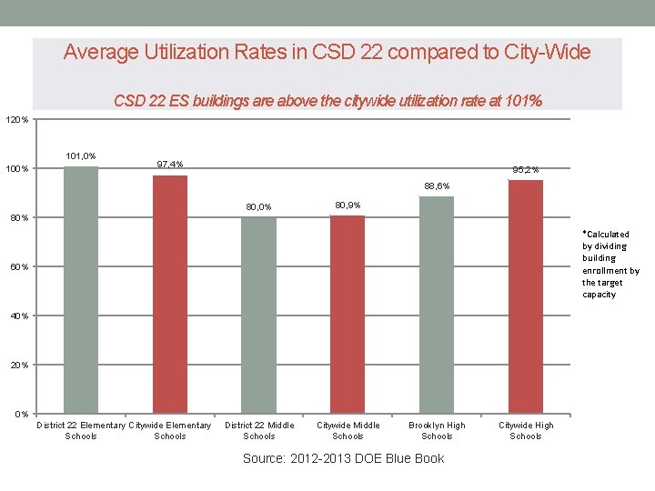 Average Utilization Rates in CSD 22 compared to City-Wide CSD 22 ES buildings are