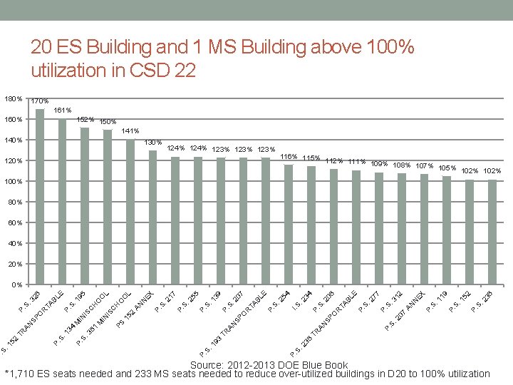 20 ES Building and 1 MS Building above 100% utilization in CSD 22 180%