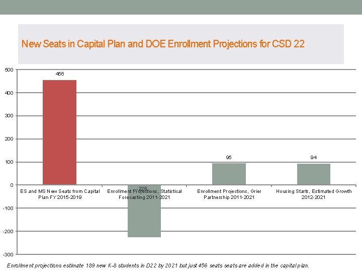 New Seats in Capital Plan and DOE Enrollment Projections for CSD 22 500 456