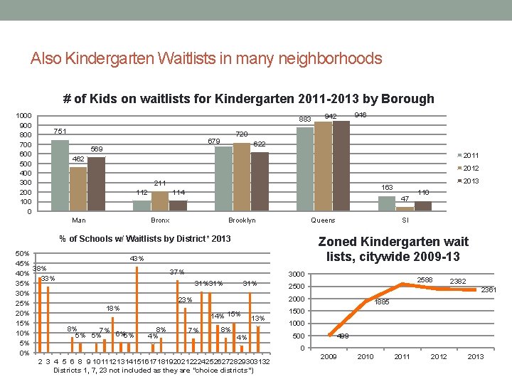 Also Kindergarten Waitlists in many neighborhoods # of Kids on waitlists for Kindergarten 2011