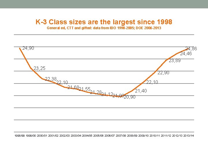 K-3 Class sizes are the largest since 1998 General ed, CTT and gifted: data