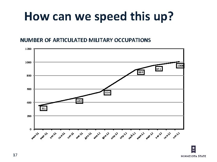 How can we speed this up? NUMBER OF ARTICULATED MILITARY OCCUPATIONS 1200 1000 886