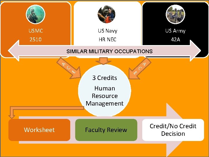 USMC US Navy US Army 2510 HR NEC 42 A E 3 Credits Human