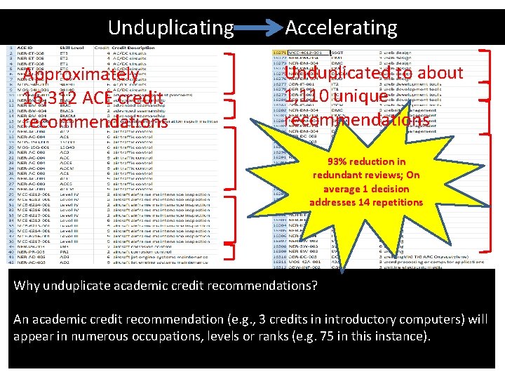 Unduplicating Approximately 16, 312 ACE credit recommendations Accelerating Unduplicated to about 1, 110 unique