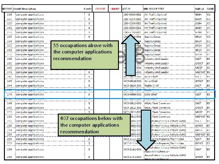 55 occupations above with the computer applications recommendation 407 occupations below with the computer