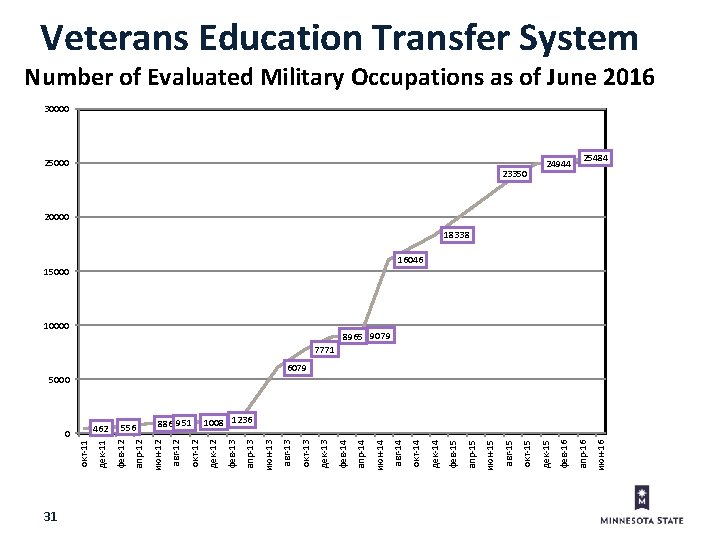 Veterans Education Transfer System Number of Evaluated Military Occupations as of June 2016 30000