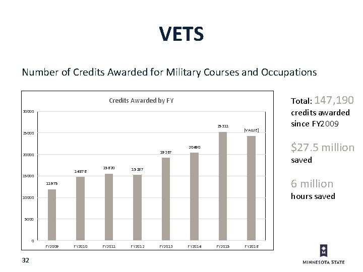 VETS Number of Credits Awarded for Military Courses and Occupations Credits Awarded by FY