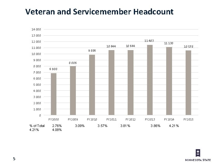 Veteran and Servicemember Headcount 14 000 13 000 11 483 12 000 11 000