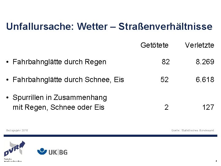 Unfallursache: Wetter – Straßenverhältnisse Getötete Verletzte • Fahrbahnglätte durch Regen 82 8. 269 •