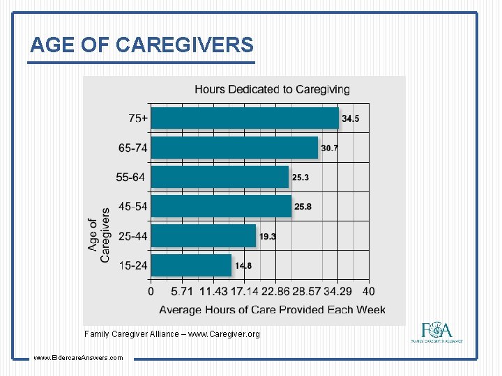 AGE OF CAREGIVERS Family Caregiver Alliance – www. Caregiver. org www. Eldercare. Answers. com