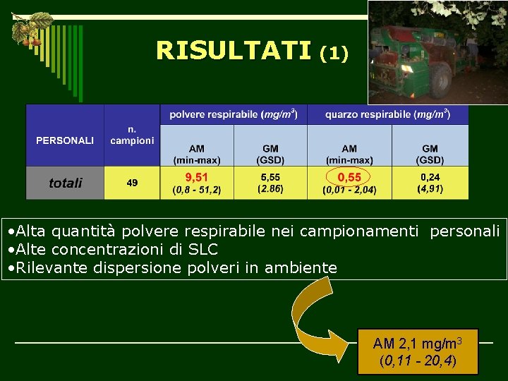 RISULTATI (1) • Alta quantità polvere respirabile nei campionamenti personali • Alte concentrazioni di