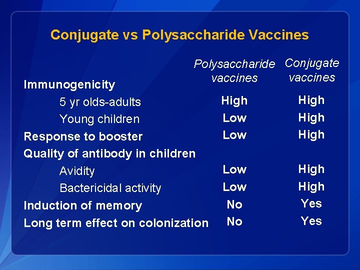 Conjugate vs Polysaccharide Vaccines Polysaccharide Conjugate vaccines Immunogenicity 5 yr olds-adults Young children Response