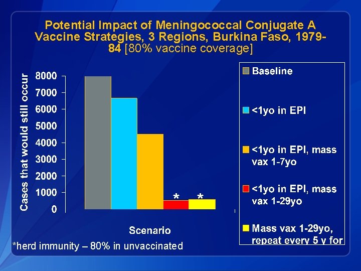 Potential Impact of Meningococcal Conjugate A Vaccine Strategies, 3 Regions, Burkina Faso, 197984 [80%
