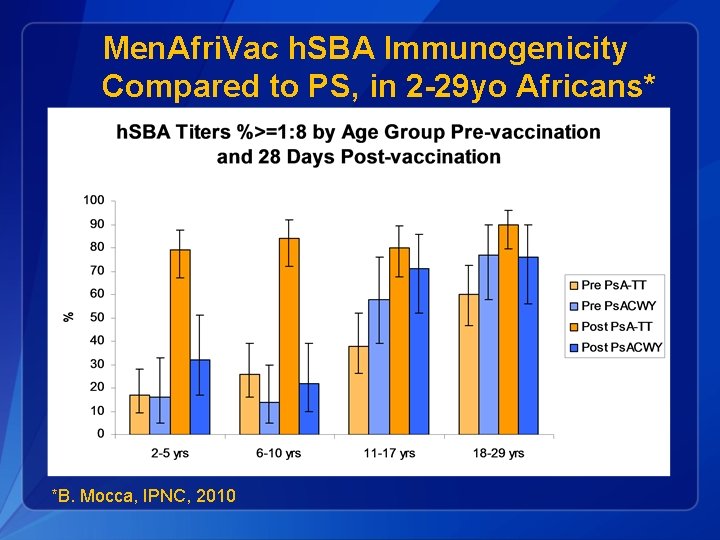 Men. Afri. Vac h. SBA Immunogenicity Compared to PS, in 2 -29 yo Africans*
