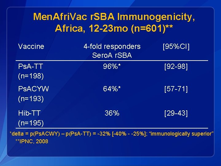 Men. Afri. Vac r. SBA Immunogenicity, Africa, 12 -23 mo (n=601)** Vaccine 4 -fold