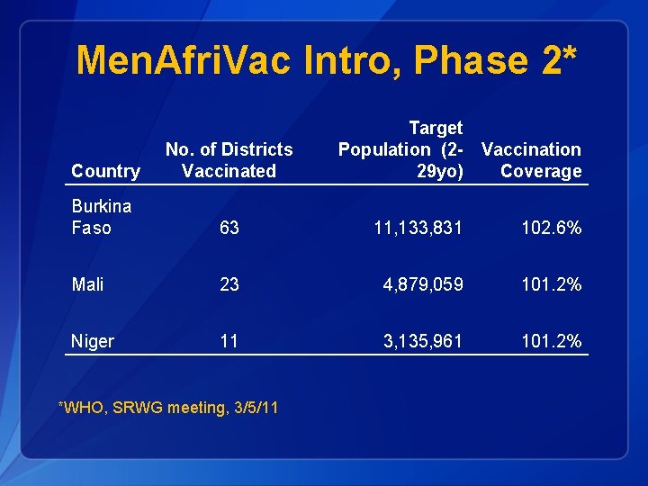 Men. Afri. Vac Intro, Phase 2* Target Population (2 - Vaccination 29 yo) Coverage