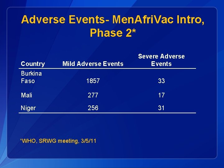 Adverse Events- Men. Afri. Vac Intro, Phase 2* Country Mild Adverse Events Severe Adverse