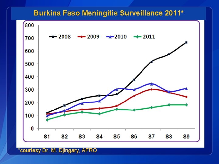 Burkina Faso Meningitis Surveillance 2011* *courtesy Dr. M. Djingary, AFRO 