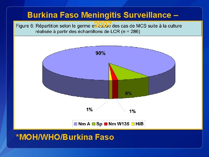 Burkina Faso Meningitis Surveillance – 2007 *MOH/WHO/Burkina Faso 