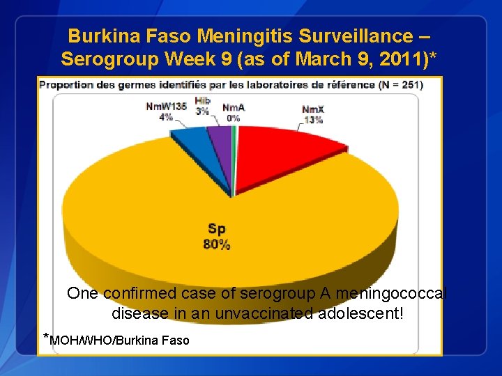 Burkina Faso Meningitis Surveillance – Serogroup Week 9 (as of March 9, 2011)* One