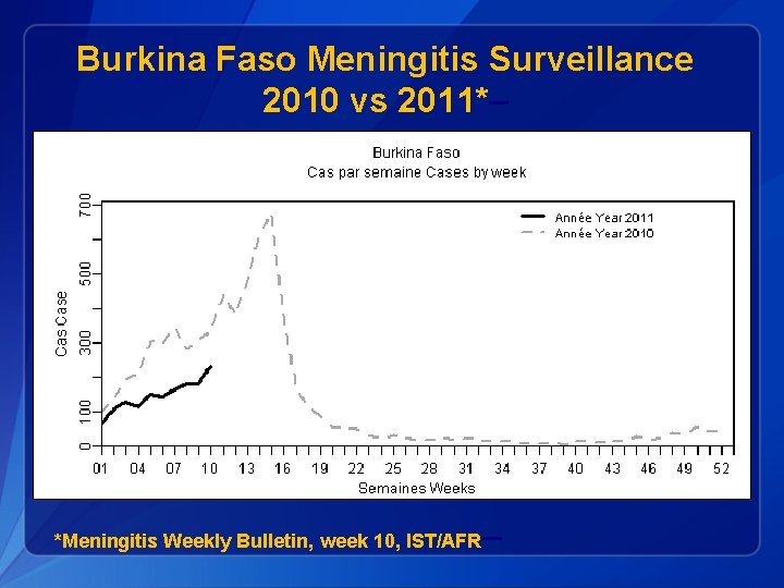 Burkina Faso Meningitis Surveillance 2010 vs 2011*– *Meningitis Weekly Bulletin, week 10, IST/AFR –