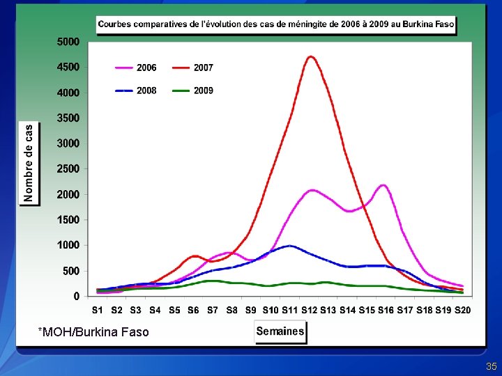 *MOH/Burkina Faso 35 