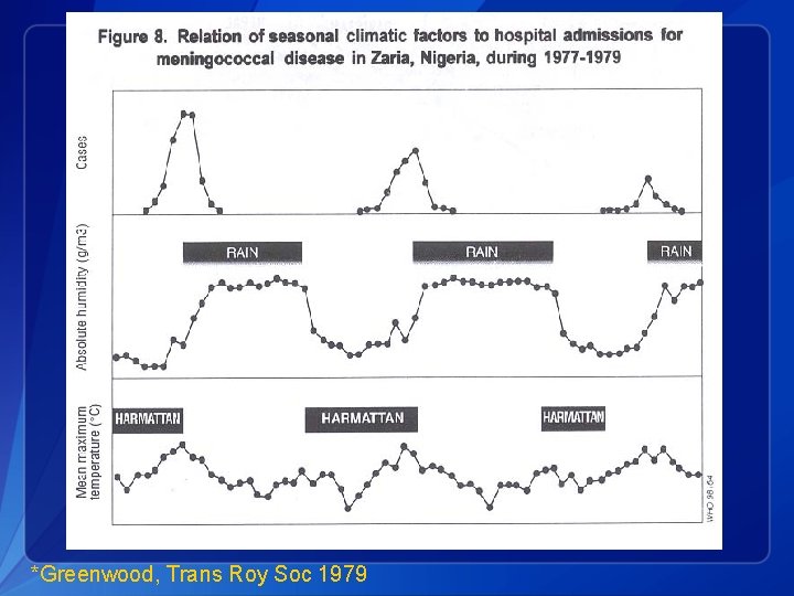 *Greenwood, Trans Roy Soc 1979 