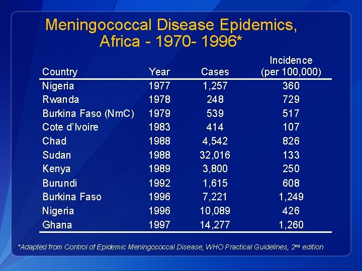 Meningococcal Disease Epidemics, Africa - 1970 - 1996* Country Nigeria Rwanda Burkina Faso (Nm.