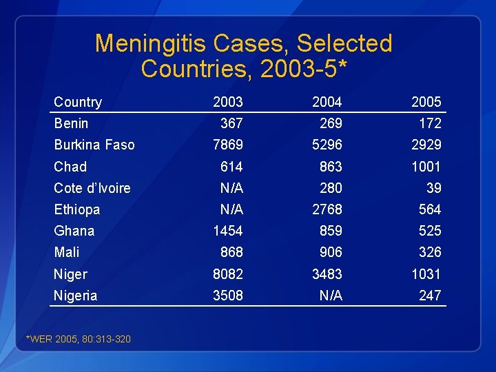 Meningitis Cases, Selected Countries, 2003 -5* Country 2003 2004 2005 367 269 172 7869