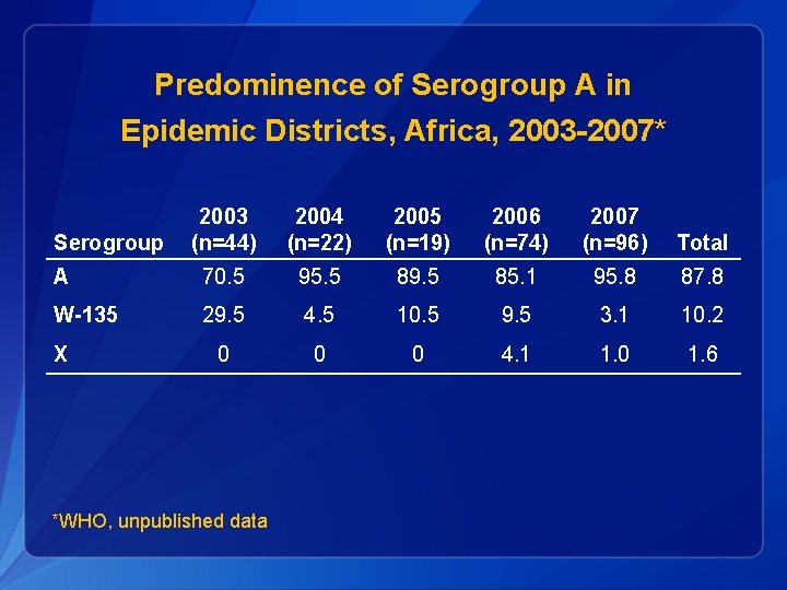 Predominence of Serogroup A in Epidemic Districts, Africa, 2003 -2007* 2003 (n=44) 2004 (n=22)