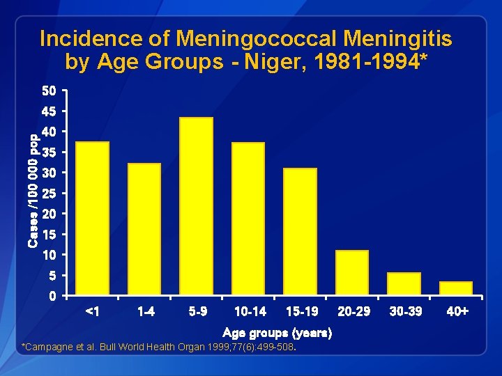 Incidence of Meningococcal Meningitis by Age Groups - Niger, 1981 -1994* 50 Cases /100