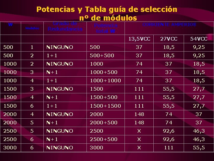 W Potencias y Tabla guía de selección nº de módulos Modulos Grado de Redundancia W Potencias y Tabla guía de selección nº de módulos Modulos Grado de Redundancia