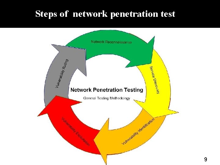 Steps of network penetration test 9 