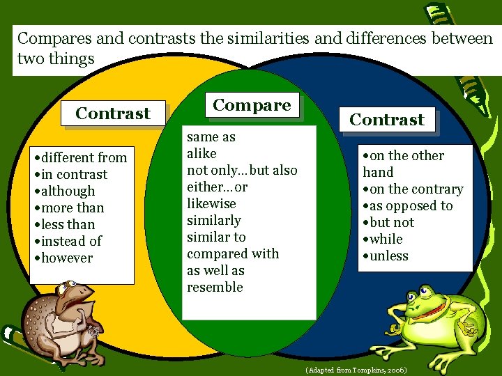 Compares and contrasts the similarities and differences between two things Contrast different from in